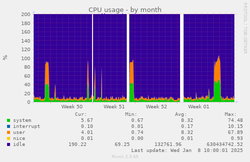 monthly graph