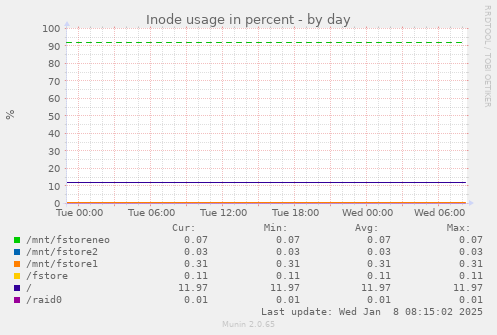 Inode usage in percent