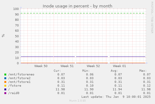 Inode usage in percent