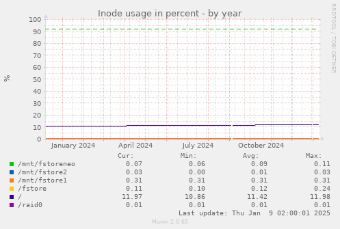 Inode usage in percent