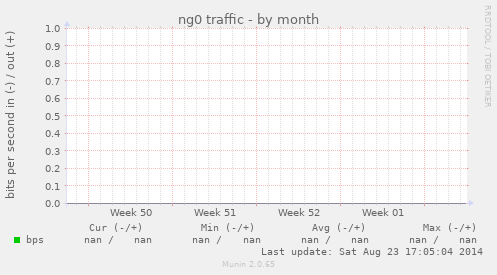 ng0 traffic