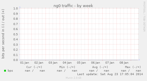 ng0 traffic