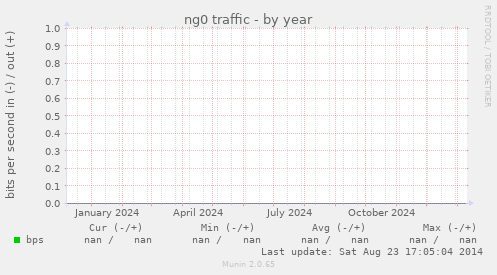 ng0 traffic