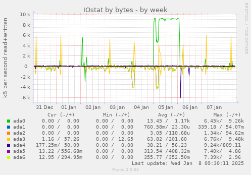 weekly graph