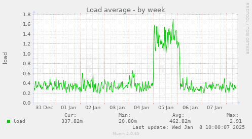 weekly graph