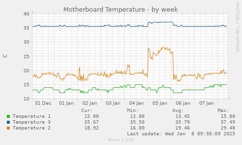 weekly graph