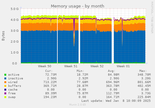 monthly graph