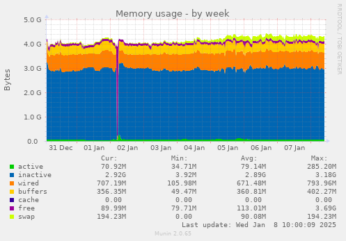 weekly graph