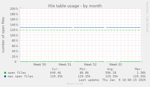 File table usage