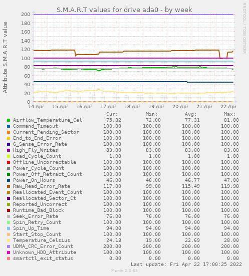 weekly graph