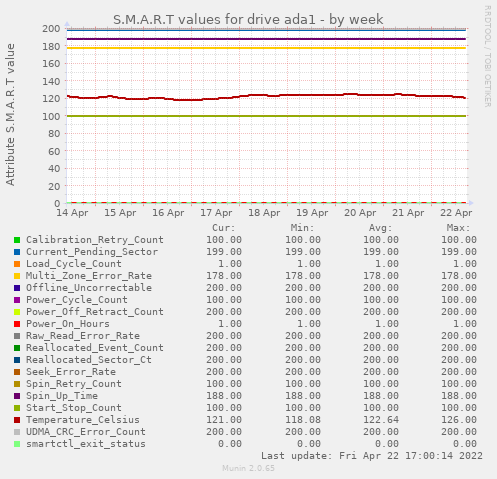 weekly graph