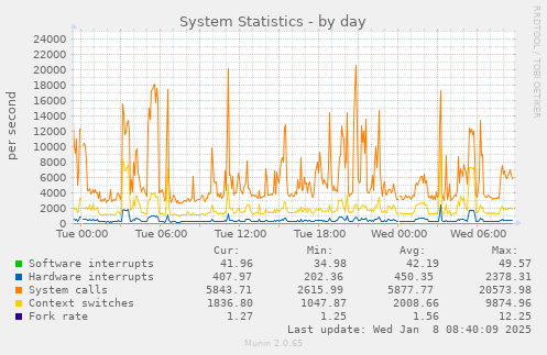 System Statistics