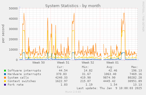 System Statistics