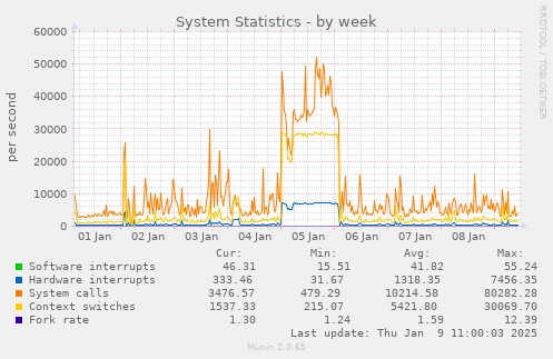 weekly graph