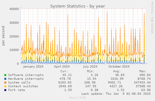 yearly graph