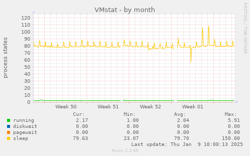 VMstat