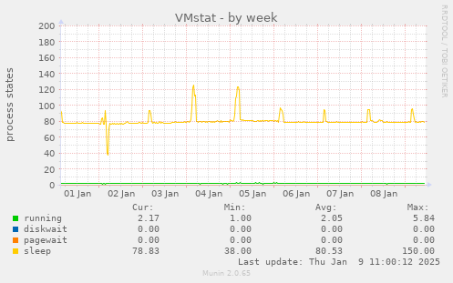 VMstat