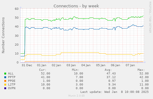 weekly graph