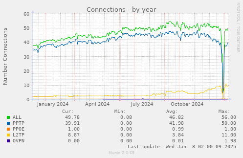 yearly graph