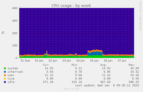 weekly graph