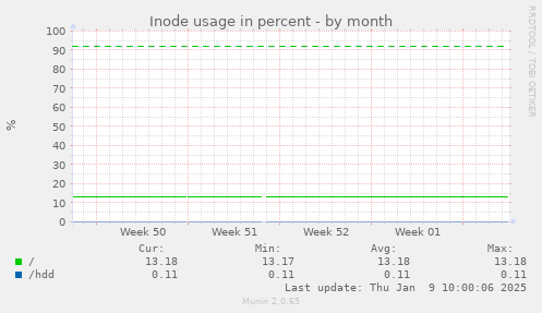 Inode usage in percent