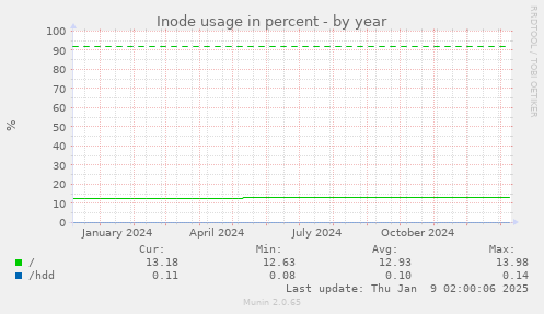 Inode usage in percent