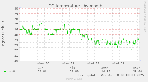 monthly graph