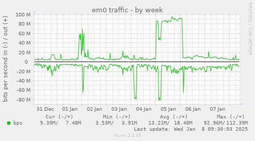 weekly graph