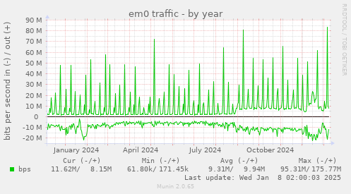 yearly graph