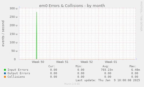 em0 Errors & Collisions