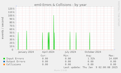 yearly graph