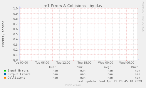 re1 Errors & Collisions