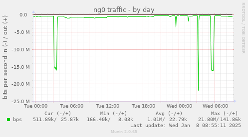 ng0 traffic