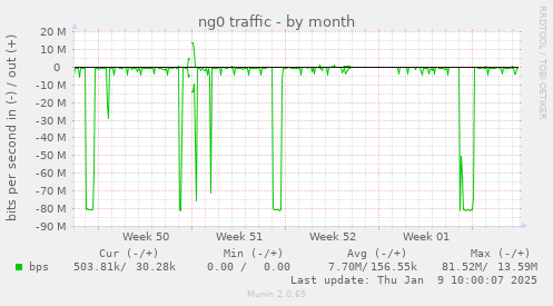 ng0 traffic