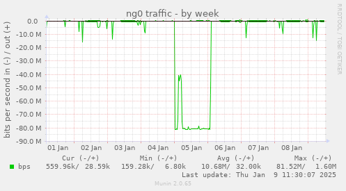 ng0 traffic