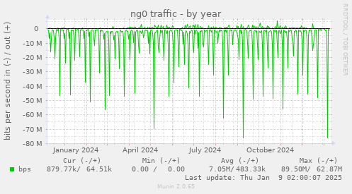 ng0 traffic