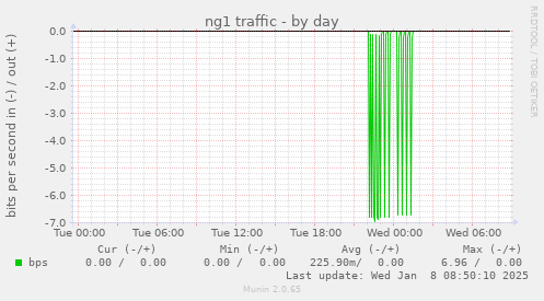 ng1 traffic