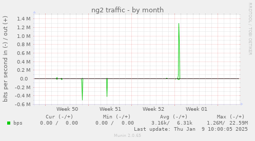 ng2 traffic