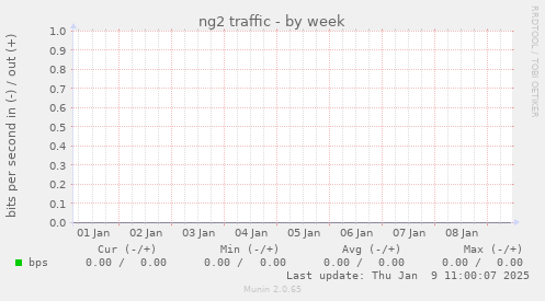 ng2 traffic