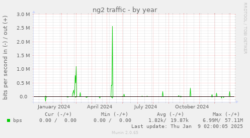 ng2 traffic