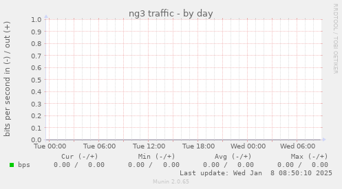 ng3 traffic