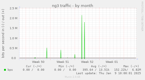 ng3 traffic