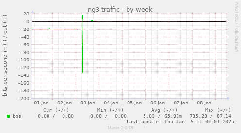 ng3 traffic