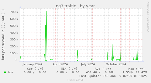 ng3 traffic