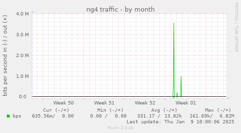 ng4 traffic