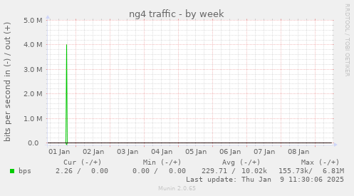 ng4 traffic