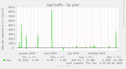 ng4 traffic