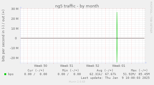 ng5 traffic