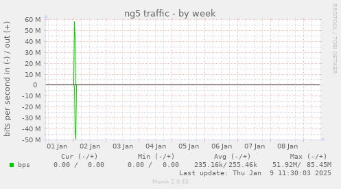 ng5 traffic