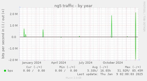 ng5 traffic